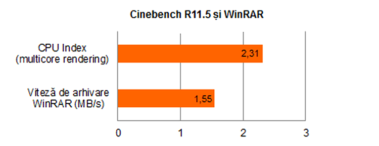 Acer Iconia – Cinebench şi WinRAR