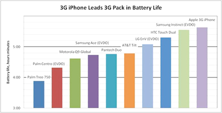 iPhone 3G