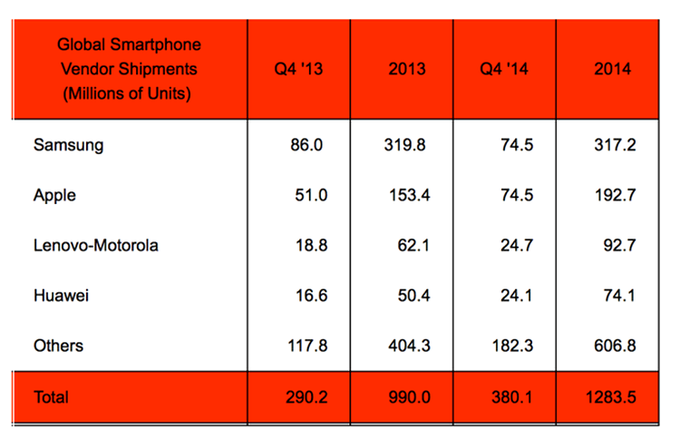 Apple şi Samsung sunt la egalitate în Q4 2014
