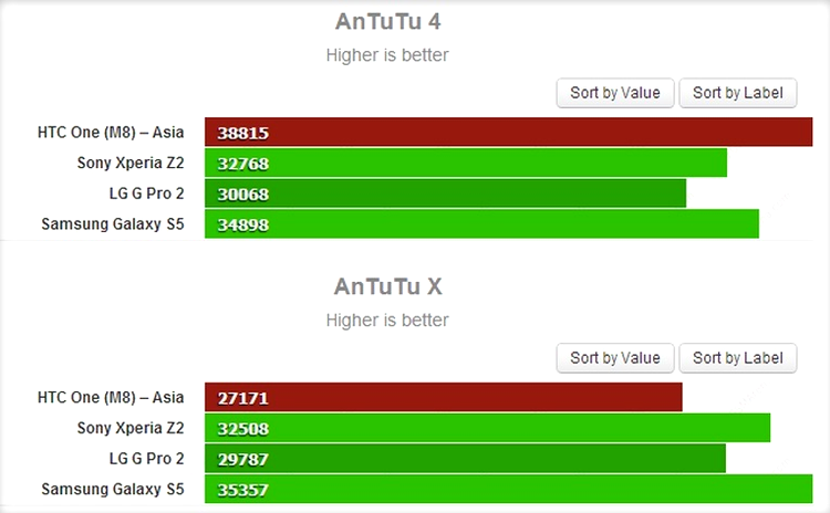 HTC One M8 - AnTuTu4 vs AnTuTu X