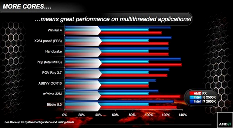 AMD oferă procesoare FX cu 8 nuclee