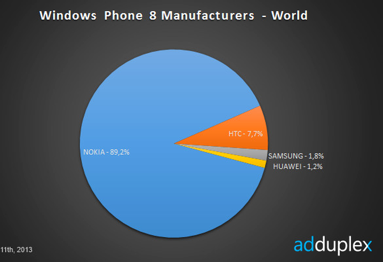 Nokia produce aproape 90% din telefoanele cu Windows Phone vândute la nivel global