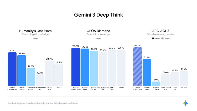Gemini 3 Deep Think