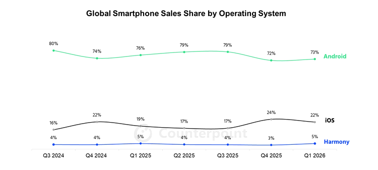 android vs iOS vs harmony 