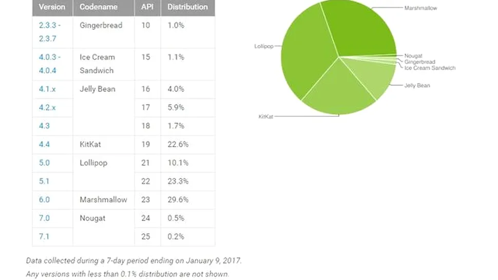 Topul versiunilor de Android în ianuarie: Nougat creşte puţin, în timp ce Froyo dispare complet