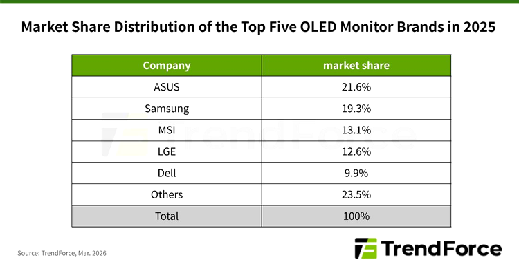 Top Five Monitor OLED