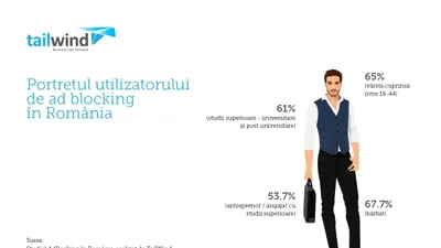 Procentul utilizatorilor din România care folosesc programe de tip adblock s-a dublat şi a ajuns la 30% pe desktop 