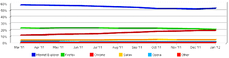 Google Chrome VS concurenţa