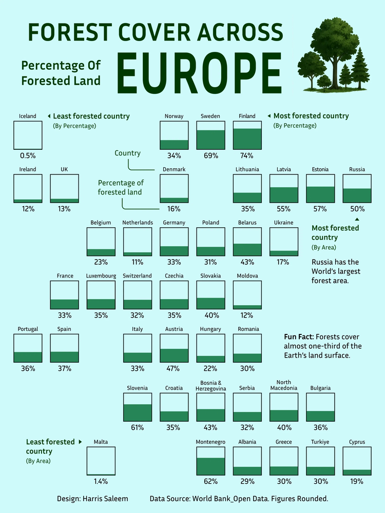 infografic cu statele din europa si suprafata lor acoperita de paduri