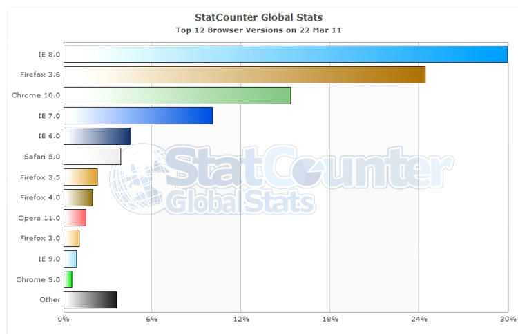 Statistici browsere Web