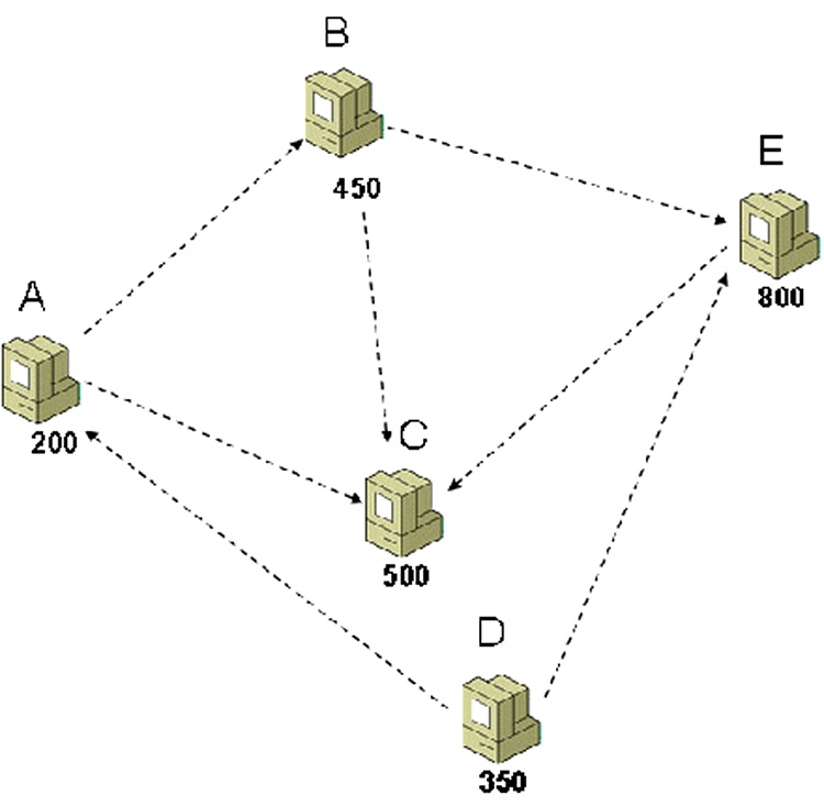 P2P