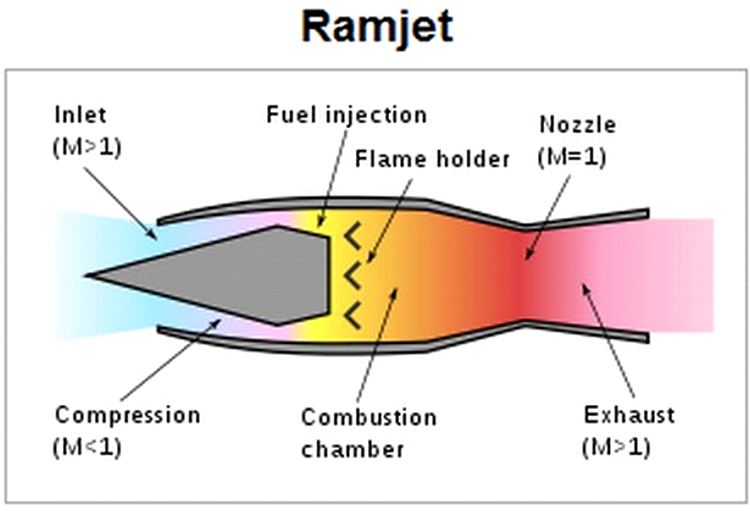 Schema unui motor ramjet