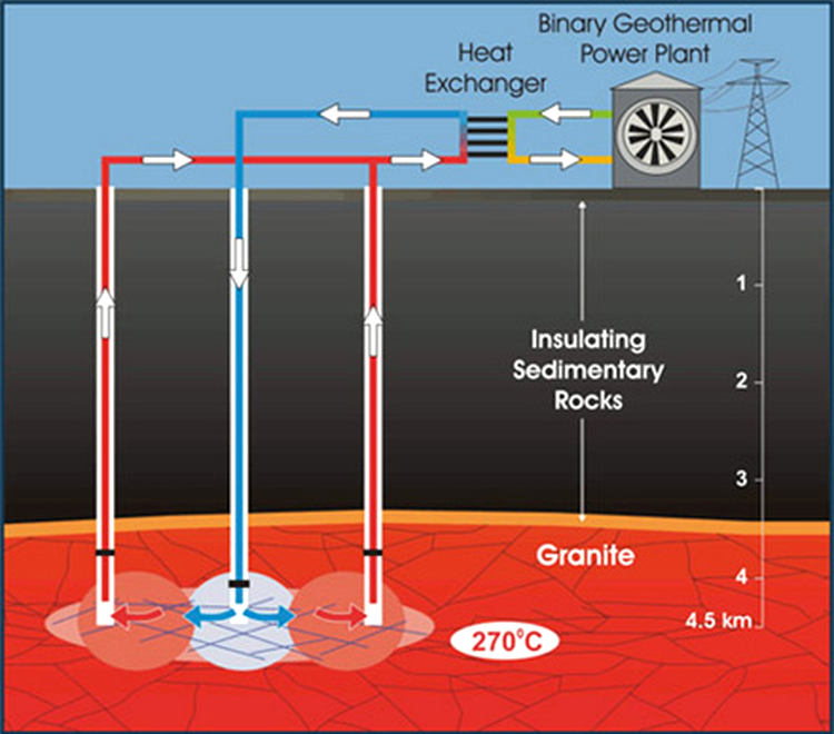 Geotermal process