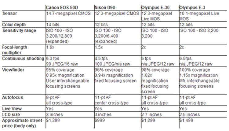 Tabel comparativ aparate DSLR