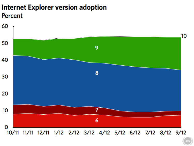 Rata de adopţie a versiunilor noi pentru web browser-ul Internet Explorer, măsurată în ultimele 12 luni