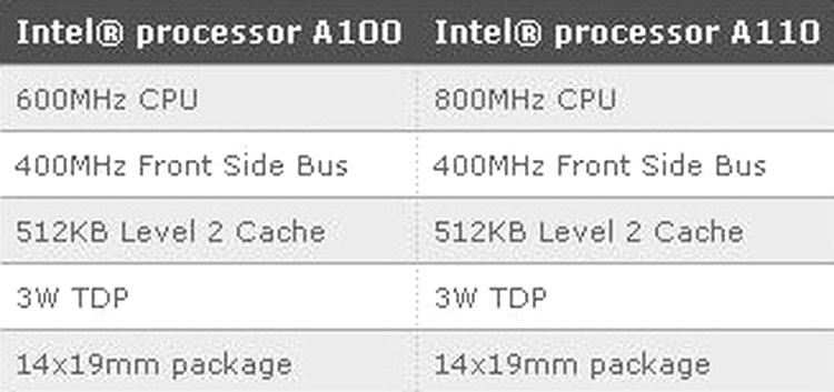 Tabel comparativ procesoare Intel pentru Ultra Mobile Platform 2007