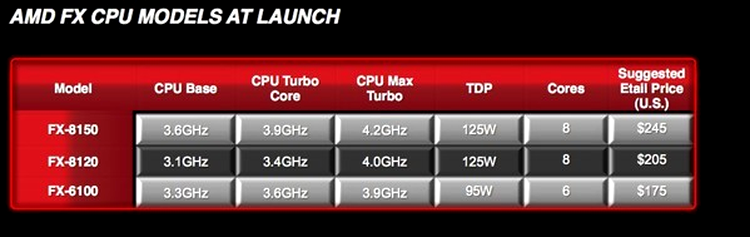 AMD oferă procesoare FX cu 8 nuclee