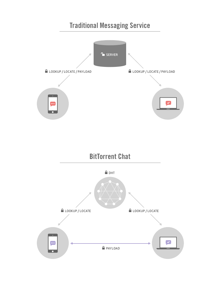 Cum funcţionează BitTorrent Chat vs programele tradiţionale de mesagerie instant