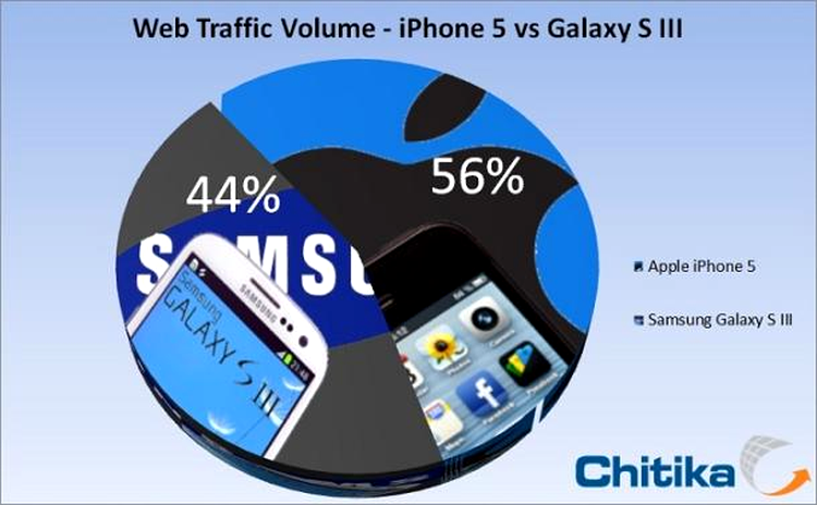  iPhone 5 generează mai mult trafic pe internet decât Galaxy S3