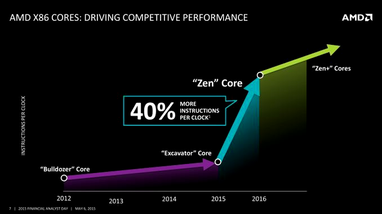 AMD Zen, familia de procesoare next-gen care reaprinde lupta AMD vs Intel pentru platforma PC