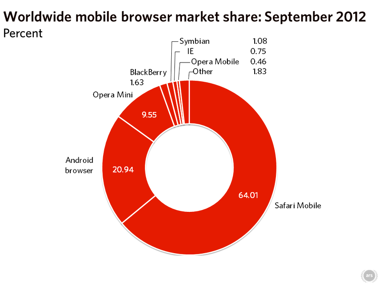 Cota de piaţă la nivel global pentru cele mai utilizate web browsere destiate dispozitivelor mobile