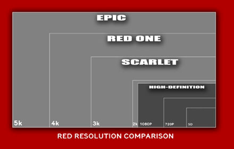 Tabel comparativ camere Red