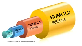 Specificațiile oficiale HDMI 2.2 au fost dezvăluite: lățime de bandă de 96 Gbps și suport pentru rezoluție 16K