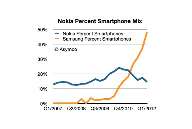 Variaţia procentului smartphone-urilor în vânzări