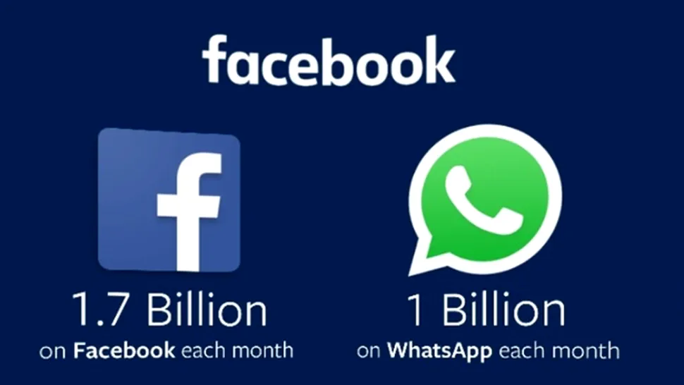 Facebook este accesat de peste 1,7 miliarde de utilizatori în fiecare lună