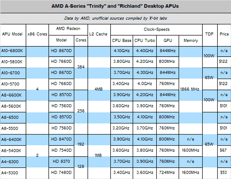  AMD A-Series - Trinity VS Richland