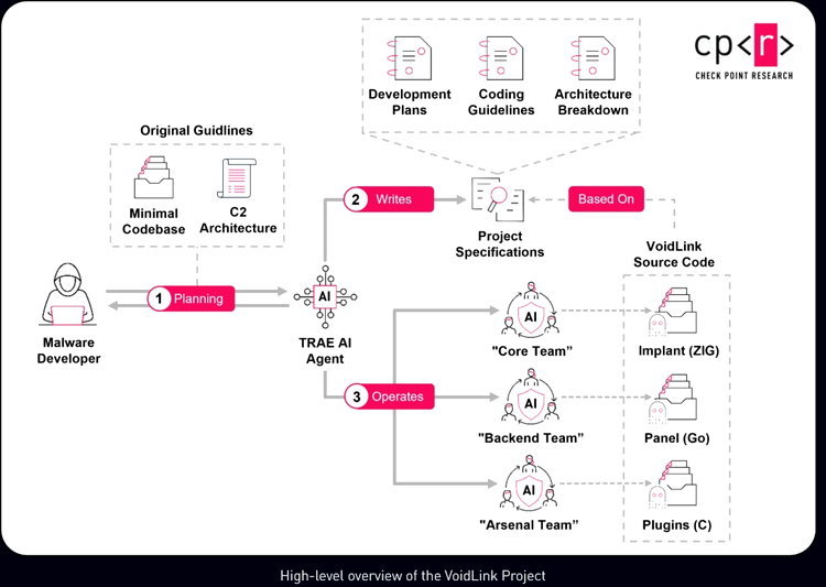 High-level overview of the VoidLink Project