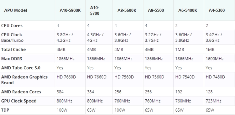 Oferta de procesoare AMD A-Series APU 