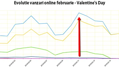 2Parale: Valentine’s Day a adus vânzări online cu 40-50% mai mari 