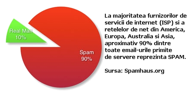 90% dintre mail-urile primite de serverele din intreaga lume sunt de tip SPAM.