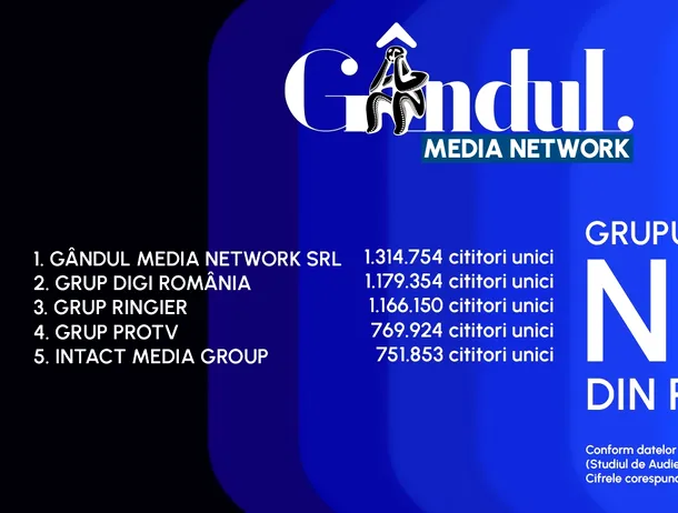 Gandul, cel mai citit site din România. Locul 1 între publicațiile quality. Gandul Media Network conduce clasamentul în rândurile grupurilor de presă, la nivel național