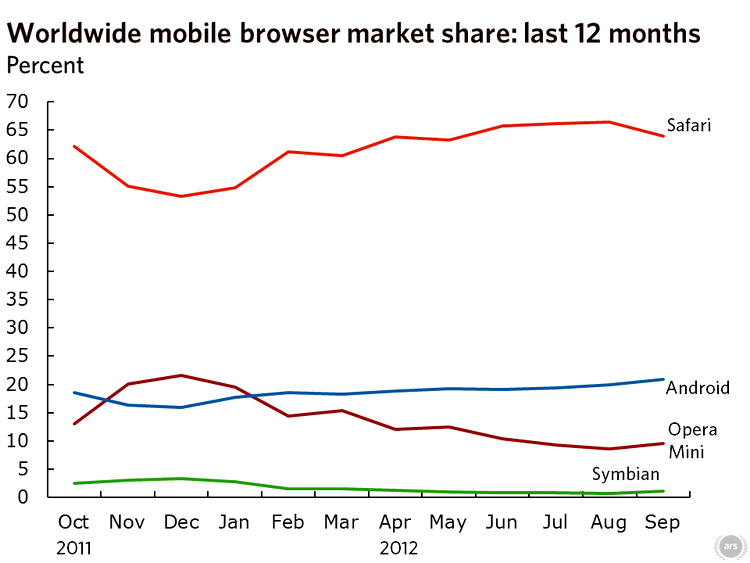 Tendinţele ultimelor 12 luni pentru categoria web browserelor mobile
