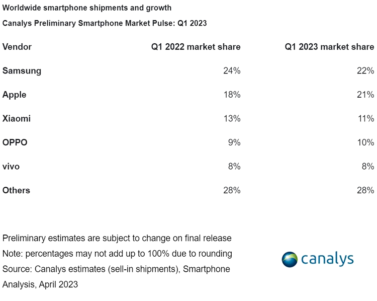 market share smartphone t1 2023