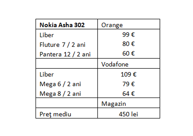 Preţuri pentru Nokia Asha 302