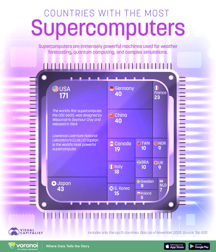 infografic topul tarilor cu cele mai multe supercomputere