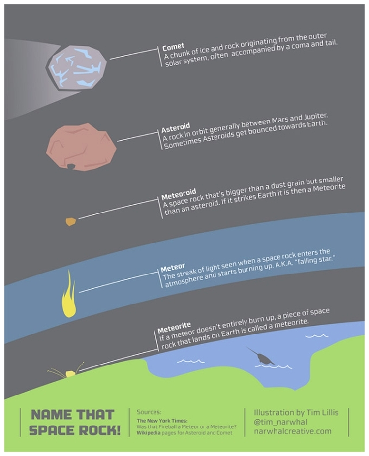 Diferenţele între meteor şi meteorit
