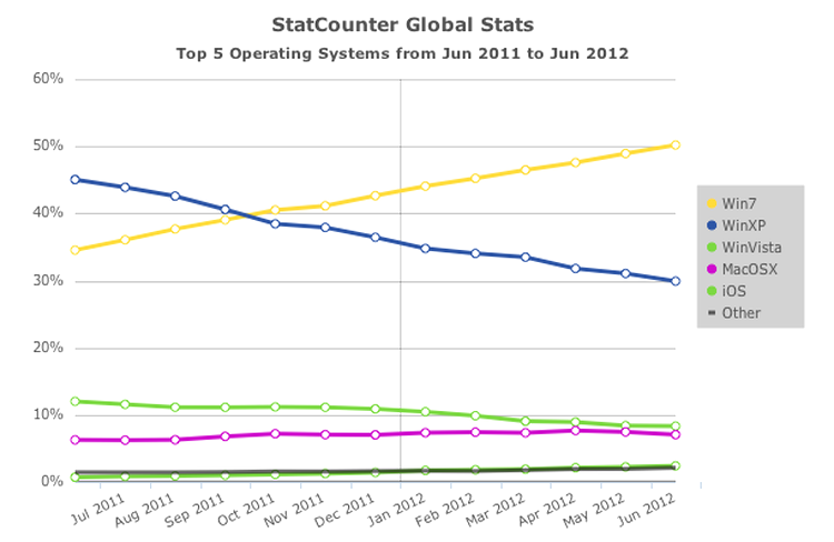 Conform StatCounter, Windows 7 a devenit cel mai utilizat OS pe platforma PC