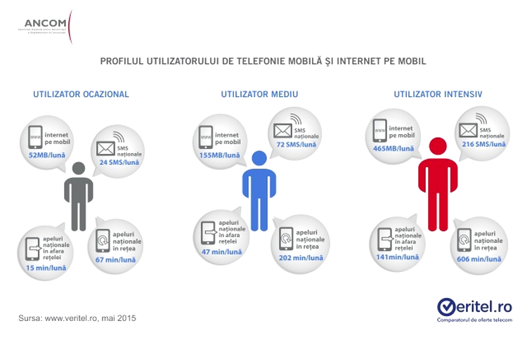 Profilul utilizatorul de internet pe mobil din România: trafic de date lunar, SMS-uri şi minute vorbite