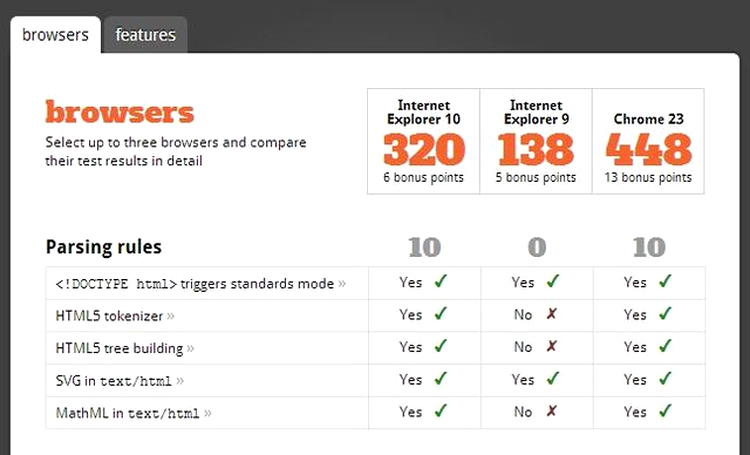 Compatibilitate HTML5 net superioară versiunii 9