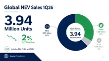 Piața mașinilor electrice a scăzut la începutul lui 2026. Tesla revine pe primul loc în segmentul electric