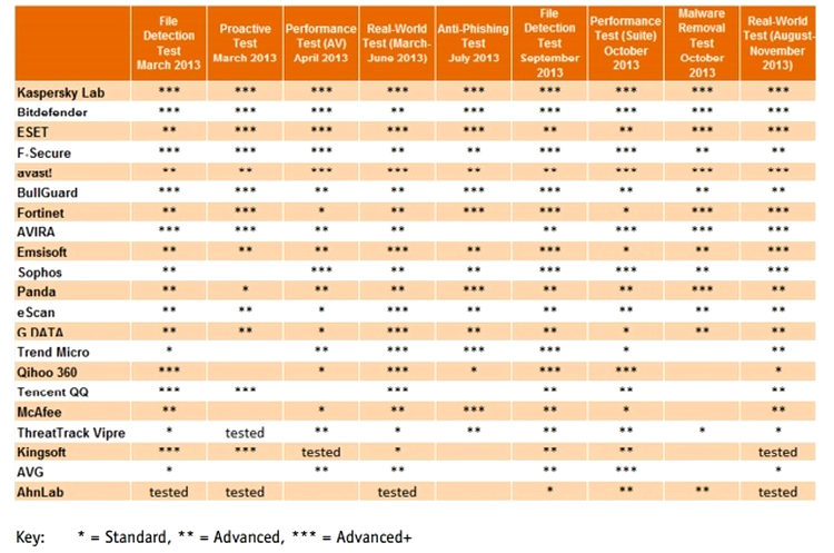 Kaspersky Internet Security, declarat cel mai bun antivirus în raportul AV-Comparatives pentru 2013
