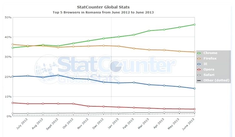 Cota de piaţă a browser-elor în ţara noastră în ultimul an