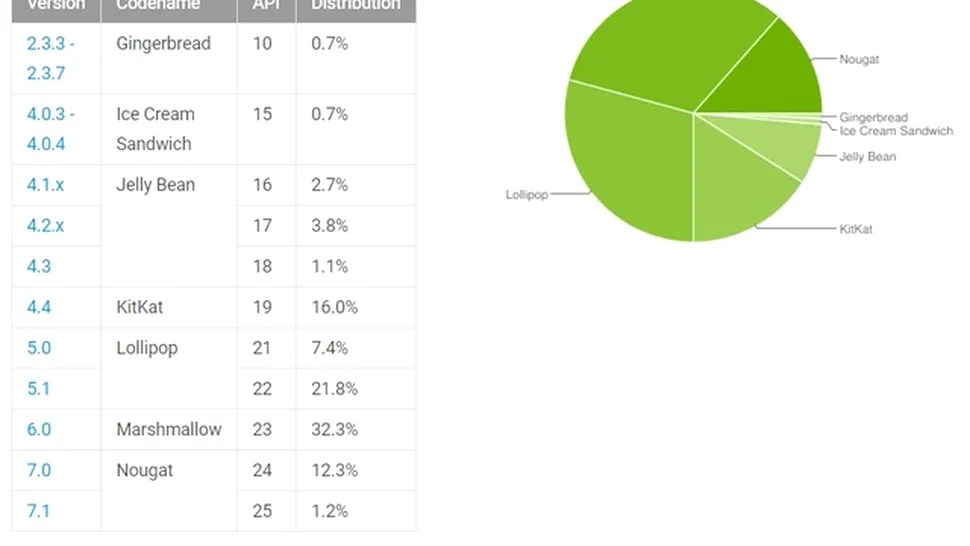 Android în luna august: Marshmallow conduce clasamentul. Nougat creşte considerabil