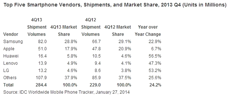 Topul 5 al productorilor de smartphone-uri în trimestrul 4 din 2013