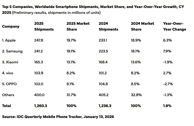 Worldwide Smartphone