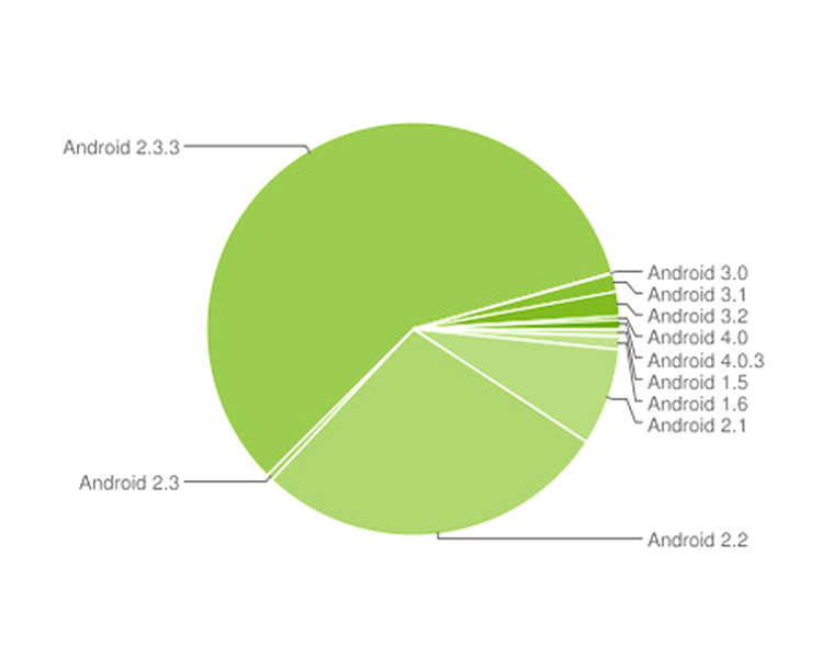 Android versions